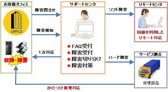 support_flow