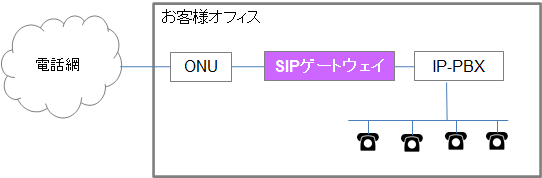 利用例:オンプレミスの場合
