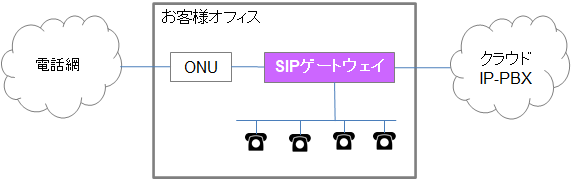 クラウドPBXとの接続